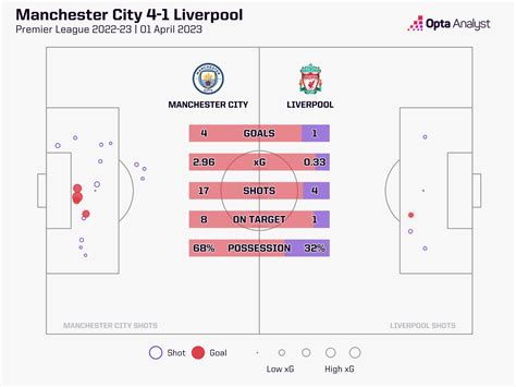 Manchester City vs Liverpool Prediction | Opta Analyst