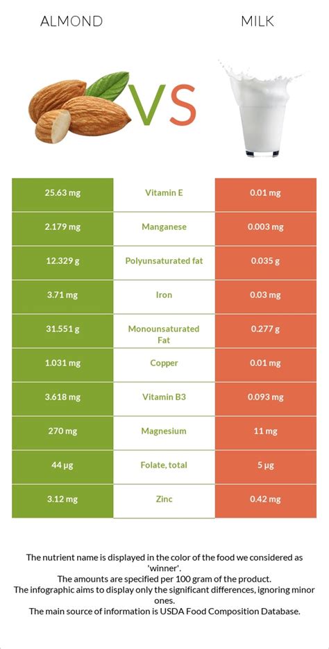 Almonds vs. Milk — In-Depth Nutrition Comparison