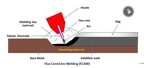 Flux cored arc welding - rilobranding