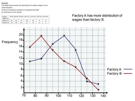 Frequency Polygons | Teaching Resources