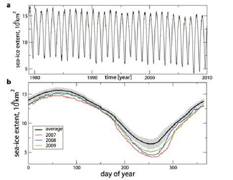 Arctic sea-ice extent from satellite data. (a) Arctic sea-ice extent... | Download Scientific ...