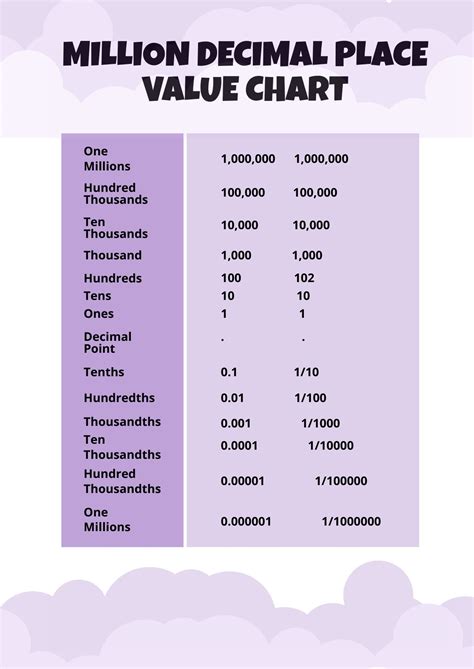 Million Decimal Place Value Chart in PDF - Download | Template.net