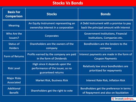 Explaining the Difference Between Stocks and Onds