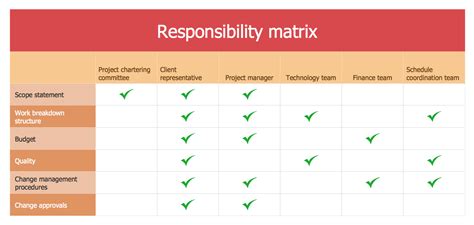 The Action Plan | Involvement matrix - SEPP program roles and ...