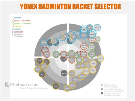 Detail Guide on Yonex Badminton Rackets with Selection Matrix | khelmart Blogs | Its all about ...