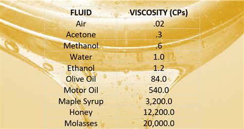 What is Viscosity? Understanding Fluid Characterization | Lechler US