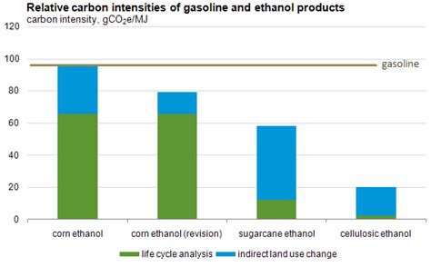 biofuels - Sources for the carbon impact of US corn ethanol? - Sustainable Living Stack Exchange