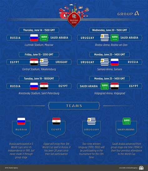 FIFA World Cup 2018 Group A: Russia