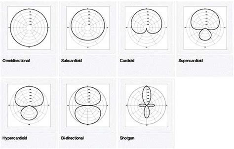 Microphone Pickup Patterns | Microphone, Pattern, Streaming media