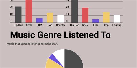 Most Popular Genre of Music in the US - Infogram