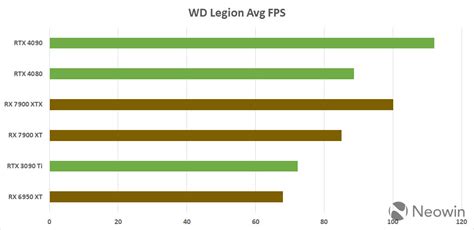 RX 7900 XTX, 7900 XT vs Nvidia RTX 4090 vs RTX 4080 performance preview using AMD's own data ...