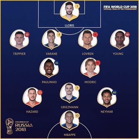 FIFA World Cup 2018: Official Team of the Tournament is out, four France players feature