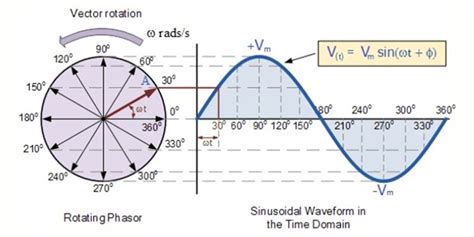 Phasor Diagrams in PE Power Exam - Study for FE