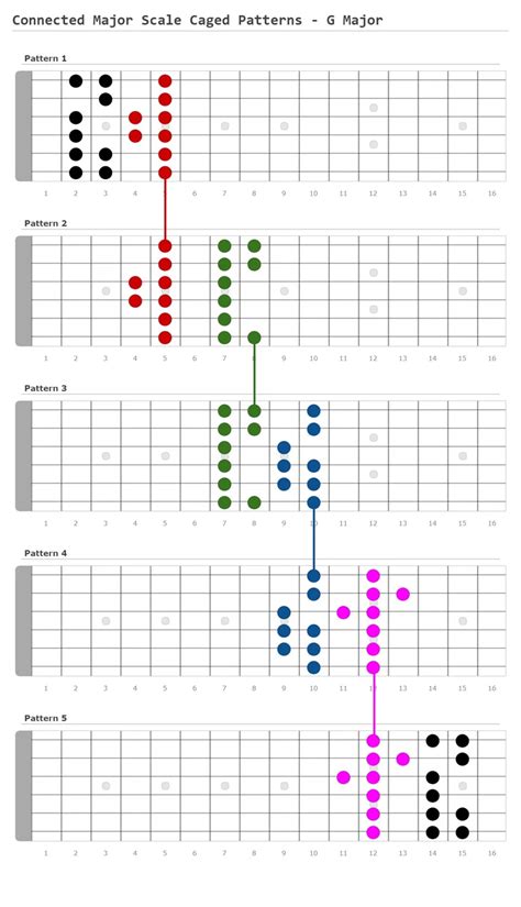 Guitar CAGED system - For Chords, Scales, Arpeggios