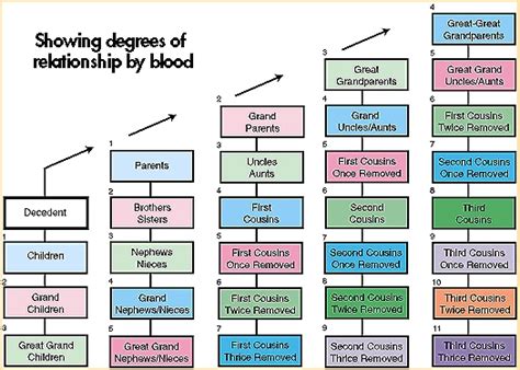 Chart of Consanguinity - Wait,... - Rieger Law Group PLLC