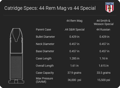 44 Special vs 44 Magnum: Caliber Comparison by Ammo.com