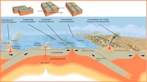 What are the different types of plate tectonic boundaries?: Exploration Facts: NOAA Office of ...