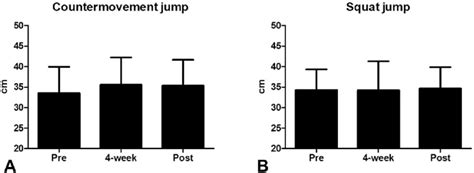 Countermovement jump (A) and squat jump (B) performance before (pre)... | Download Scientific ...