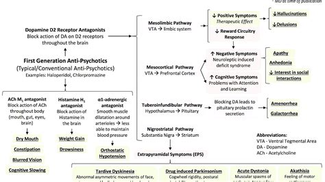 Second Generation Antipsychotics Side Effects Psychology - Psychology Choices