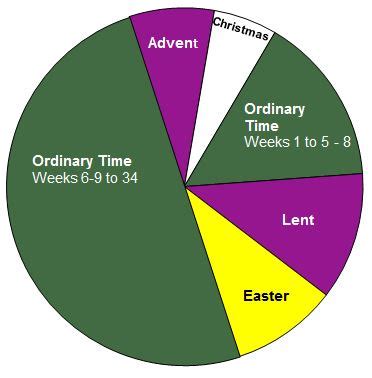 How Ordinary Time Readings Are Organized