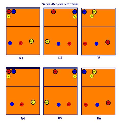 Volleyball Rotation 5-1 Diagram The Art Of Coaching Volleyba