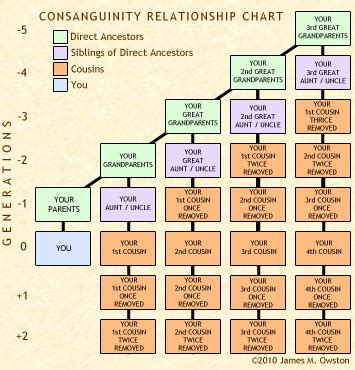 Consanguinity; Inbreeding, Human