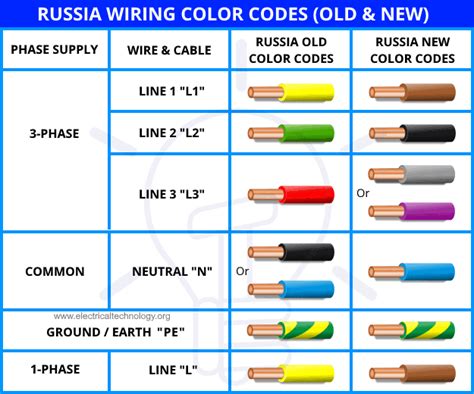 Electrical Wiring Color Codes for AC and DC - NEC and IEC