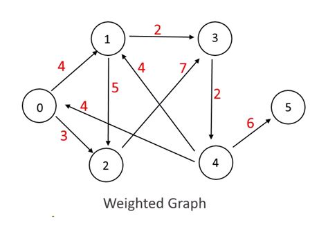 GitHub - erenkeskin/directed-weighted-graph