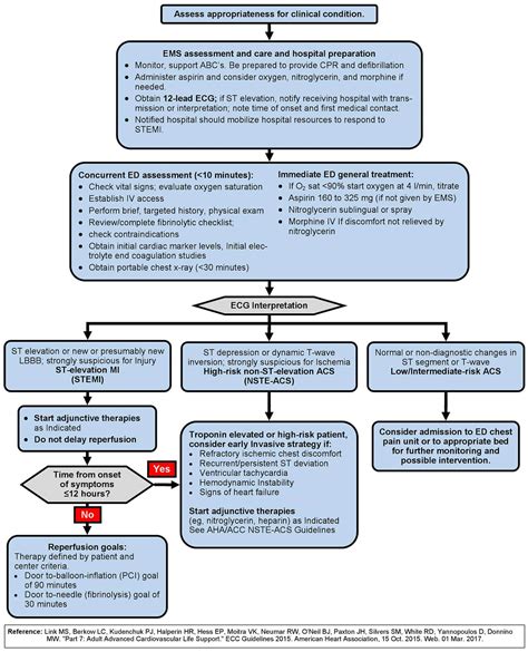 Acute Coronary Syndrome (ACS) Algorithm - ACLS Wiki