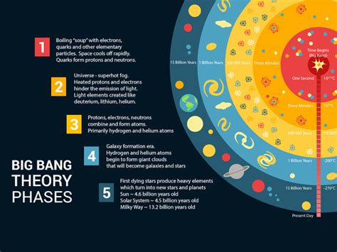 BIG BANG THEORY PHASES: The History of the Universe - Earth How