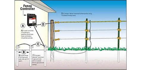 Electric Fence Installation Guide