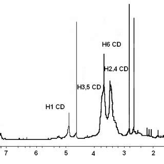 Scheme 2. Synthesis of inclusion complex furosemide / β-CD | Download Scientific Diagram