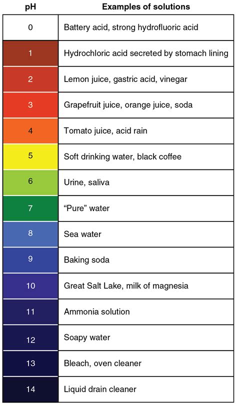 What Ph Scale Is Battery Acid