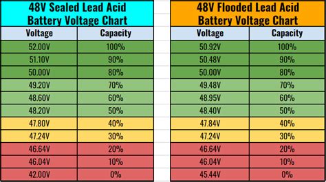 Lead Acid Battery Voltage Chart