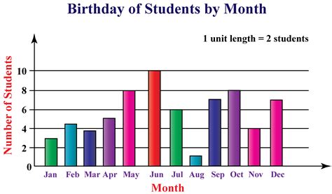 Bar Graph Maker - Cuemath