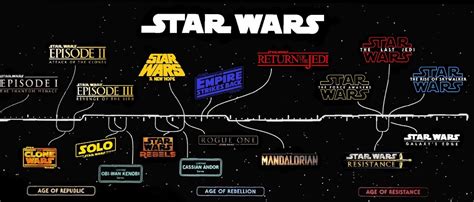 Star Wars Timeline Simplified - Galactic Sabers