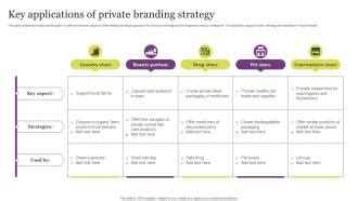 Key Applications Of Private Branding Strategy PPT Presentation