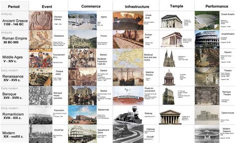 History of Architecture: Timeline of Styles | ATLAS CDC Review Center