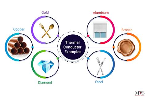 Electrical Conductor, Electrical Insulator, And Thermal Conductor