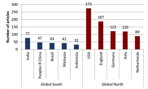 The five most productive countries in the Global South and Global North... | Download Scientific ...