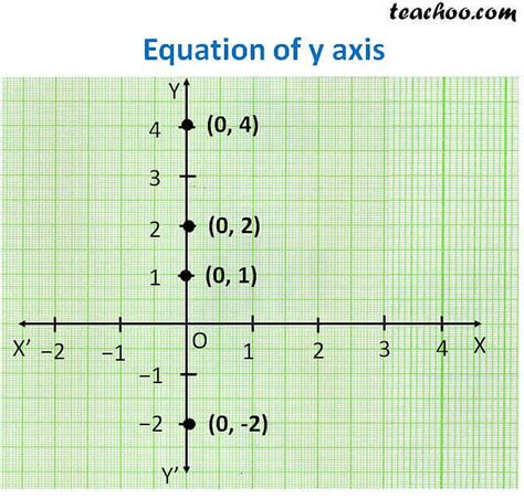 Equation of y axis - With Examples - Teachoo - Lines parallel x or y a