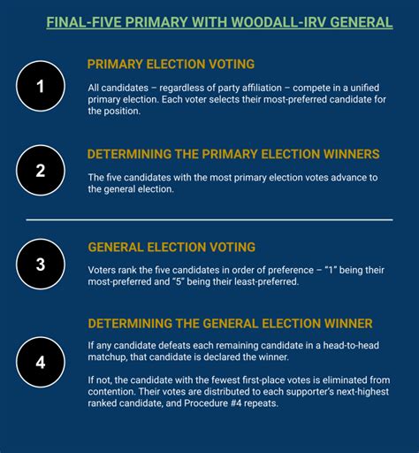 Thoughts on this voting system? A pick-one primary with five advancing ...