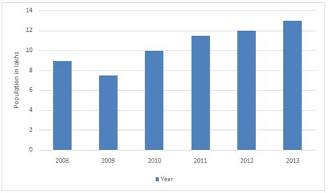 Population of a city ABC is shown in the bar graphs for different year.What is the ratio of the ...