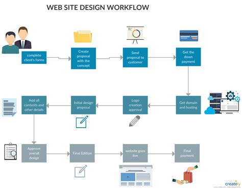 Web Site Design workflow - A Workflow diagram for Website designing. This diagram shows the ...