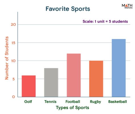 Bar Graph (Chart) - Definition, Parts, Types, and Examples