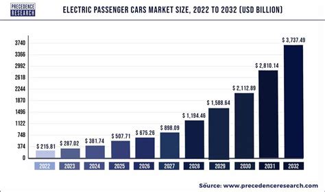 Electric Passenger Cars Market Size US$ 3,737.49 Bn By 2032