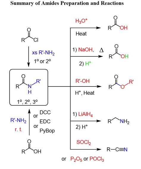 Amides Preparation and Reactions Summary - Chemistry Steps