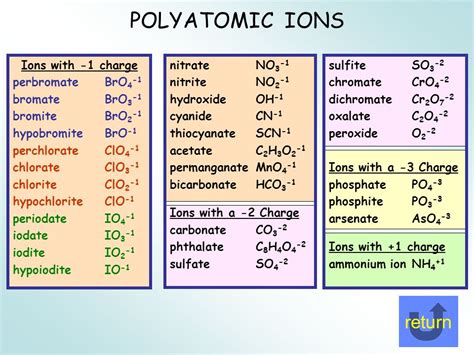 Polyatomic Ions - Lessons - TES