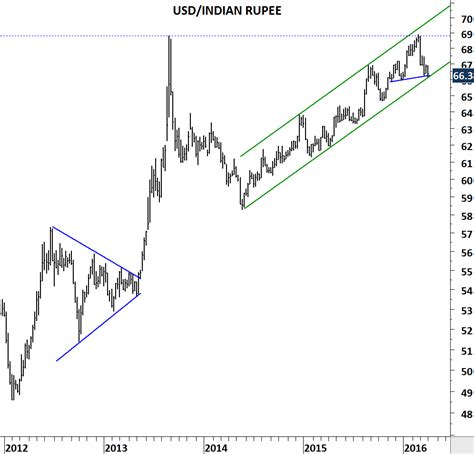 USD/INR (U.S. DOLLAR/INDIAN RUPEE) | Tech Charts