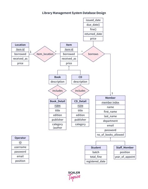 What Is ER Diagram for Library Management System? - Scaler Topics